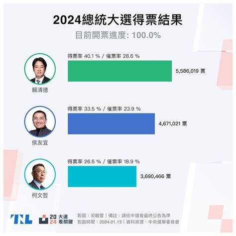 小笠原欣幸：民進黨得票率減少18 ，流向柯文哲；學者：民進黨無法有效解決低薪高房價，因此流失年輕選票 Tnl The News Lens 關鍵評論網