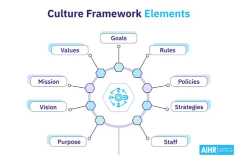 What Is A Culture Framework Hr Glossary Aihr