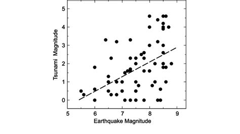 Relationship Between Earthquake Magnitudes M And Tsunami Magnitudes