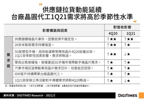 研調：今年台灣晶圓代工業展望樂觀，年營收看增17、續創高 Moneydj理財網