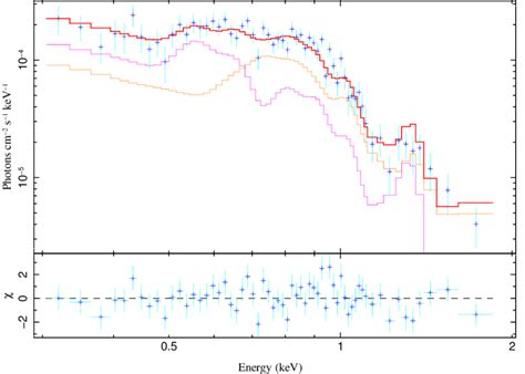 Epic Pn Spectrum Of The Cap And A Fit With A Model Consisting Of The