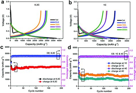 Electrochemical Characterizations Of Si Based Half Cells A B