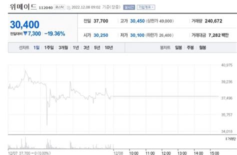 특징주 위메이드 위믹스 상장폐지 확정에 20 급락