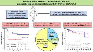 Ultrasensitive Ngs Mrd Assessment In Ph All Prognostic Impact And