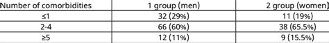 Gender Differences In The Prevalence Of Comorbid Conditions Download Scientific Diagram