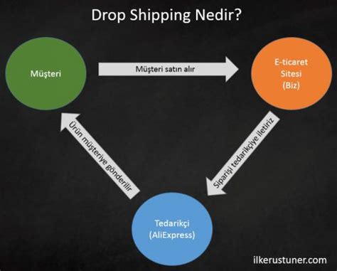 Dropshipping Nedir Drop Shipping Nas L Yap L R Ilker Ustuner