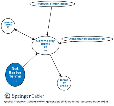 Net Barter Terms Of Trade Definition Gabler Wirtschaftslexikon