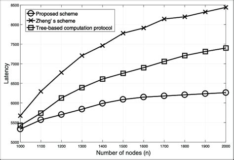 Comparison Of Latency Versus Number Of Nodes N When K Log N