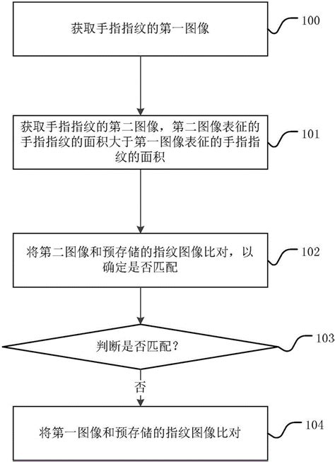 指纹识别方法、指纹识别装置和终端设备与流程