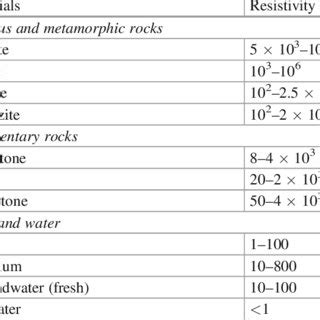 Simplified Current Flow Lines And Equipotential Surfaces Arising From A