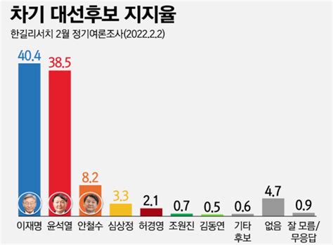 한길리서치 다자 ‘이재명404 윤석열385 안철수82 李尹경합