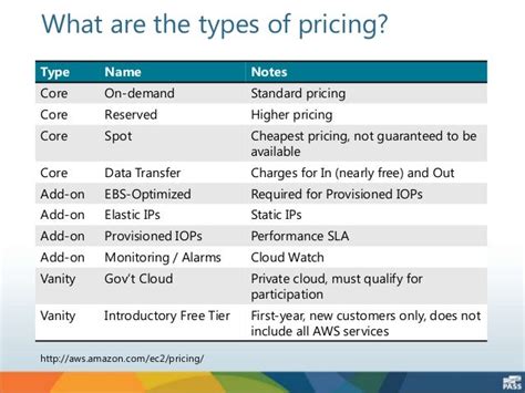 Understand Aws Pricing