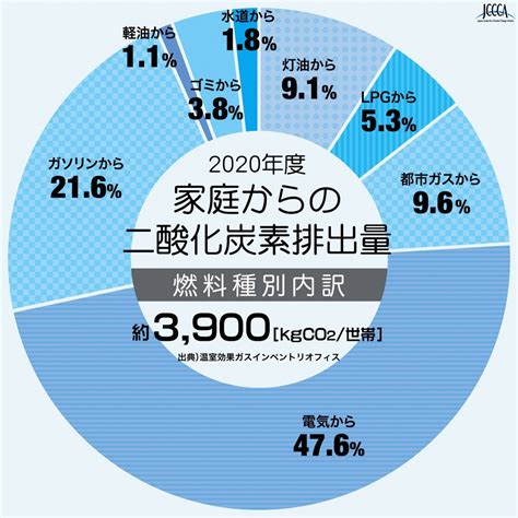 日本の温室効果ガス排出量について 岡山市