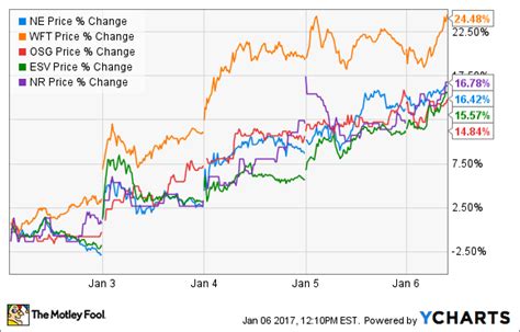 Oil and Gas Stock Roundup: Oil Stocks Start 2017 on a High Note (NE, WFT, OSG, ESV, NR) - Nasdaq.com