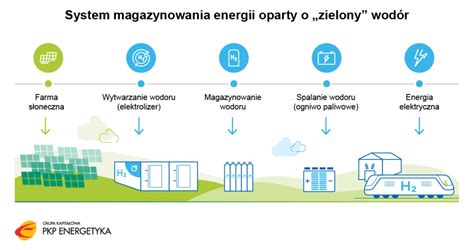 Jakie Elektrolizery Wyprodukuj Zielony Wod R W Polsce