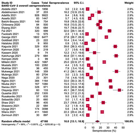 Ijerph Free Full Text Seroprevalence Of Sars Cov 2 Antibodies In