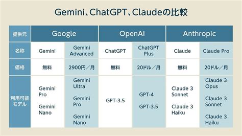 B 人工知能 Gemini Advanced・chatgpt Plus・claude Pro徹底比較、課金するならどれがいいか？