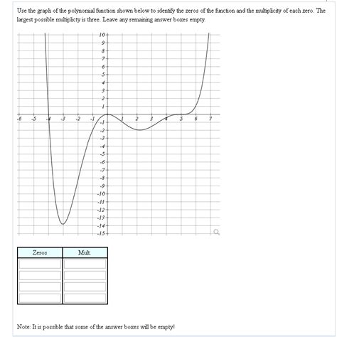 Solved Use The Graph Of The Polynomial Function Shown Below