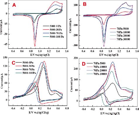 Cyclic Voltammograms Cv Of Gncsgc Electrodes Prepared Under A