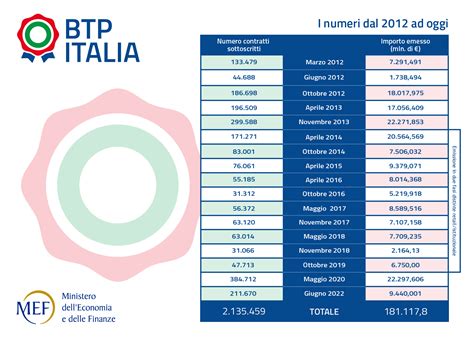 BTP Italia Emissione Novembre 2022 Caratteristiche E Calendario