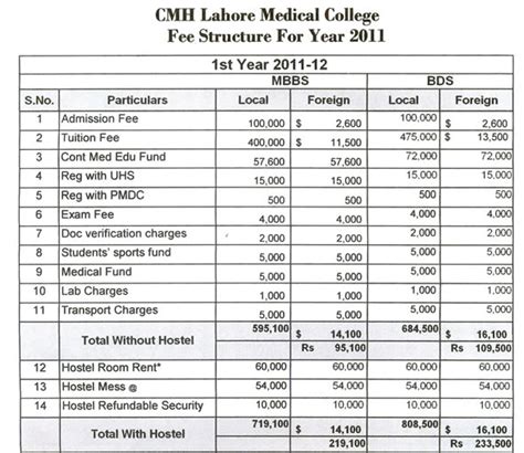 CMH College fee structure – Unlimited Information