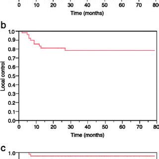 Kaplanmeier Curves For Locoregional Control A Local Control B And