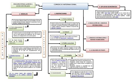 Mapa Conceptual Del Comercio Internacional Esquemas Y Mapas Modafinil