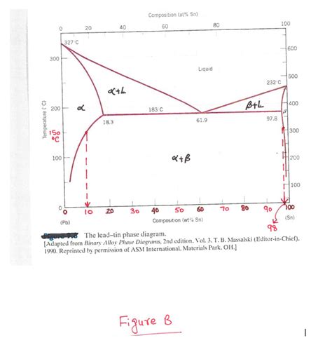 Solved 1 A The Pb Sn Alloys Are Used As Solders In Chegg