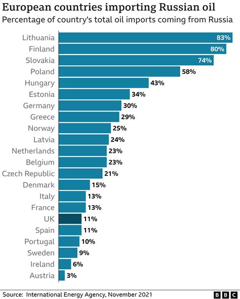 Ukraine War G7 And Allies Approve Cap On Price Of Russian Oil BBC News