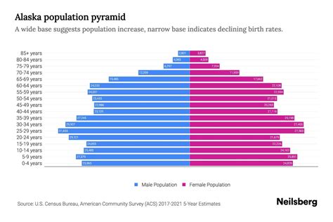 Alaska Population By Age Alaska Age Demographics Neilsberg