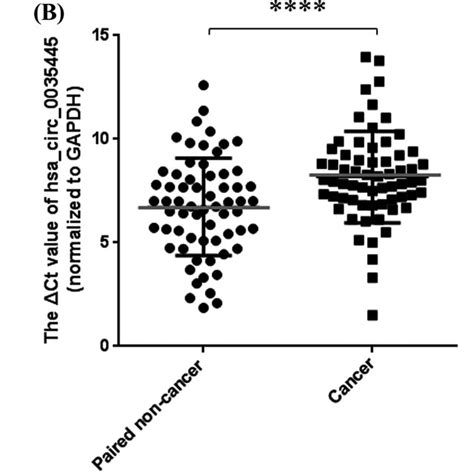 Expression Levels Of Hsa Circ 0035445 In Gastric Cancer Tissues