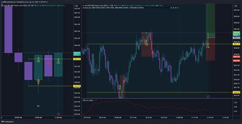 Cme Mini Esm Chart Image By Evo Tradingview