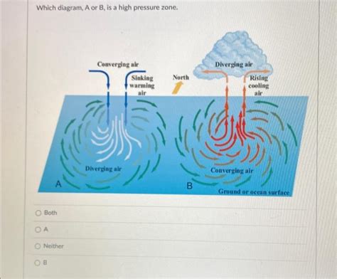 Solved Which diagram, A or B, is a high pressure zone. Both | Chegg.com