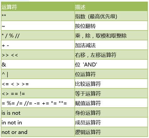 Python运算符位操作符优先级问题python中3232怎么写 Csdn博客