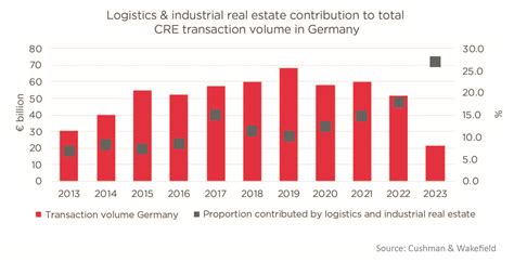 From Niche To Investors Favourite The Importance Of Logistics Real