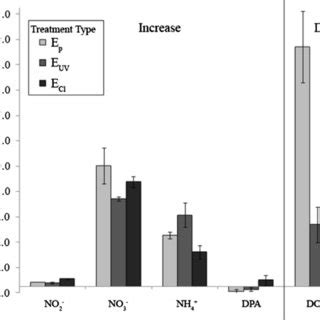 Changes in concentration of A nitrate NO 3 À B ammonium NH 4 þ