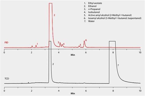 GC Analysis Of Aroma Fusel Alcohols In Rum On Watercol 1910 Suitable