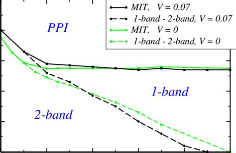 Color Online Zero Temperature Phase Diagram Of The Cubic Lattice With