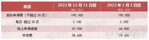 2023年1月1日起，这些知识产权官费要涨价啦！ 知乎