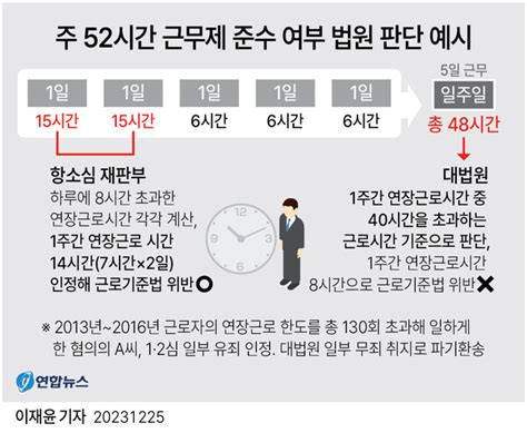 정부 연장근로 주 단위 계산은 합리적 판결행정해석 조속 변경