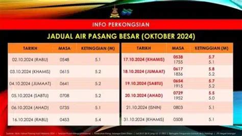 Exco Air Pasang Besar Dijangka Serius Penduduk Dinasihat Waspada