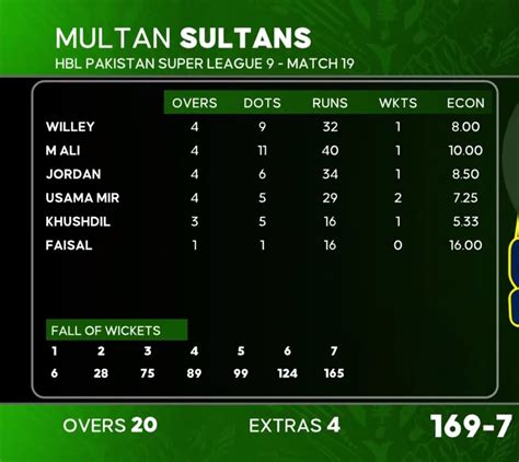 Karachi Kings Vs Multan Sultans Highlights PSL 2024 MS Beat KK By 20