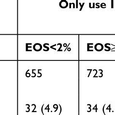 Eosinophil Percentage And LOS Among AECOPD Patients By Corticosteroid