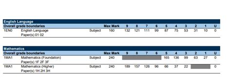 Gcse Resit Results Day Grade Boundaries Revealed Tes Magazine