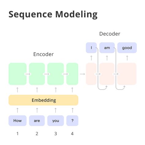 Sequence Modeling Use Cases Types Future BotPenguin