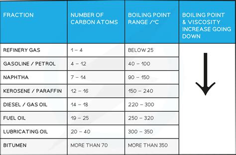 Edexcel IGCSE Chemistry 复习笔记 4 2 1 Crude Oil Fractional Distillation