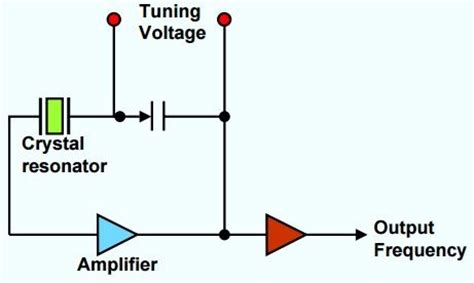 Resonator types-coaxial,dielectric,crystal,ceramic,SAW,YIG