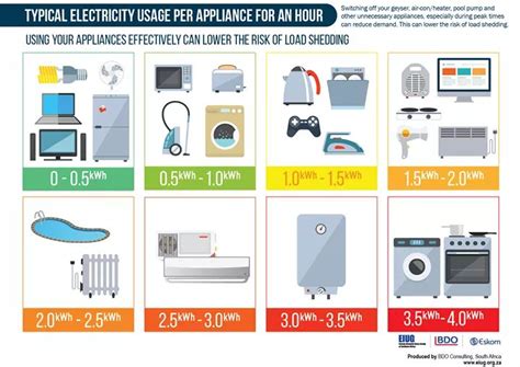 Power Rating Of Home Appliances