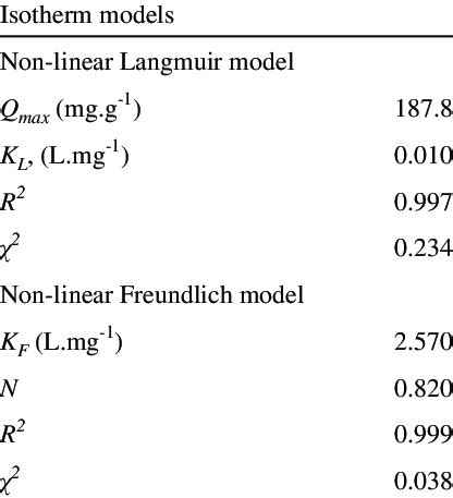 Langmuir And Freundlich Parameters For Cu Ii Ions Adsorption Onto