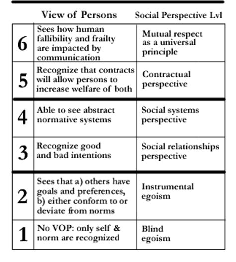 Applying James Fowler's Stages of Faith Development to Evangelism ...